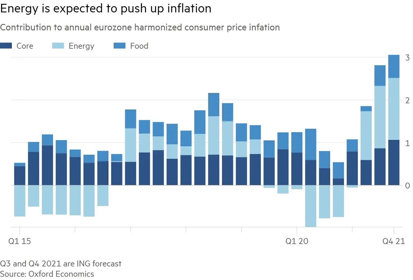 Energy is expected to push up inflation