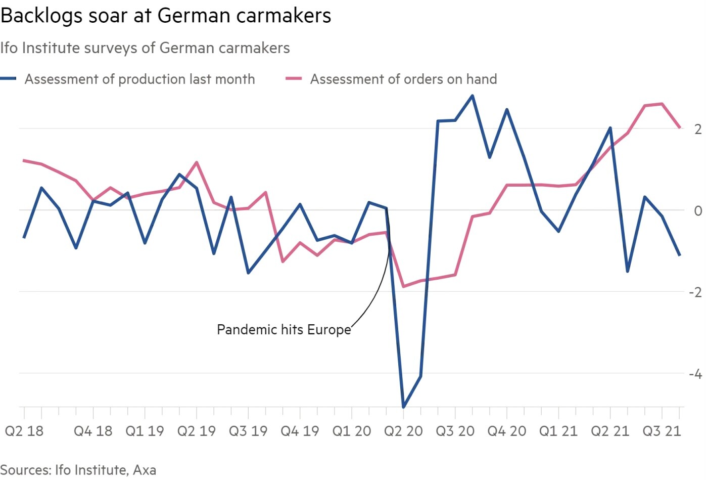 Backlogs soar at German carmakers