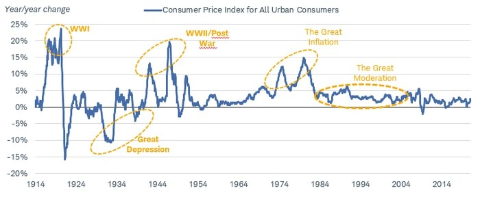 Consumer price index 