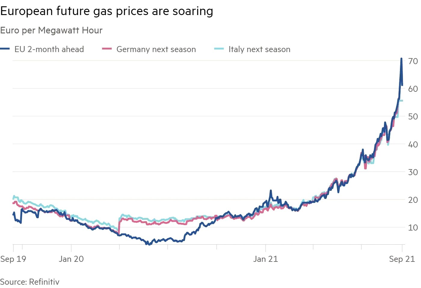 European future gas prices are soaring