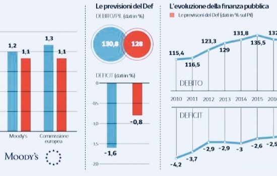 L’ITALIA ALLA PROVA DEL RATING