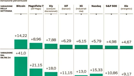 TUTTI GLI EFFETTI DEL “TRUMP TRADE”